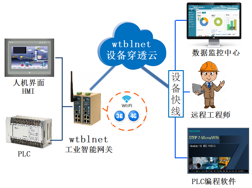 PLC遠程上下載、遠程調試