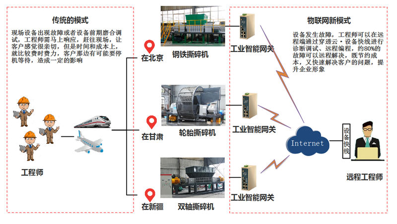 遠程維護平臺在垃圾處理設備中的遠程調(diào)試作用