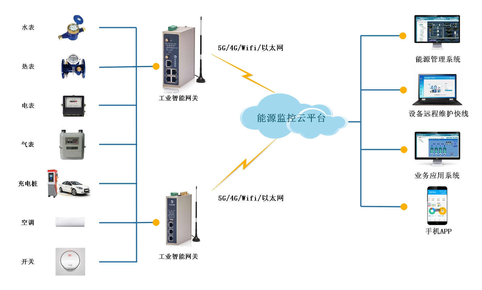 工廠用能管理困難?物通博聯(lián)能耗監(jiān)測(cè)系統(tǒng)輕松實(shí)現(xiàn)節(jié)能優(yōu)化